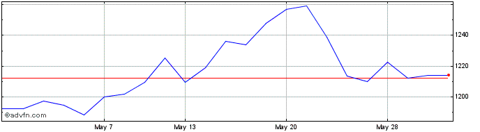 1 Month Xtr Gold� H Etc  Price Chart