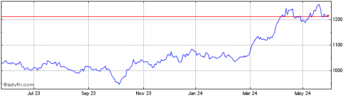 1 Year Xtr Gold� H Etc  Price Chart
