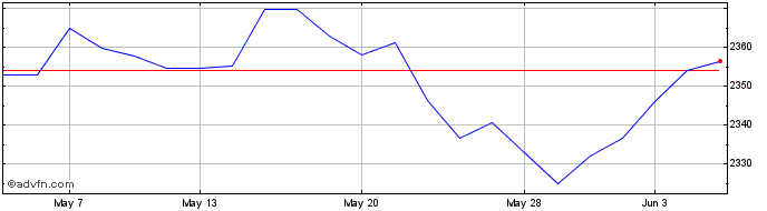 1 Month Xglobal Gov �  Price Chart