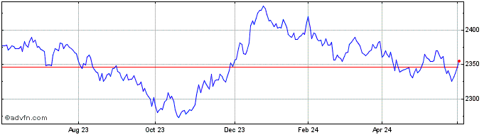 1 Year Xglobal Gov �  Price Chart