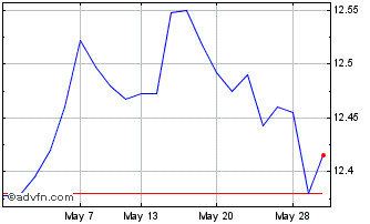 1 Month Xglobal Gov $ Chart