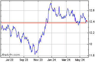 1 Year Xglobal Gov $ Chart