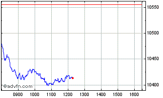 Intraday X Priv Eqty Sw Chart