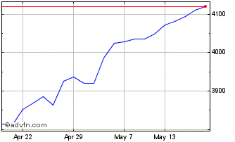 1 Month Xemerg Mkt Sw Chart