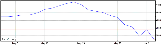 1 Month Xemerg Mkt Sw  Price Chart