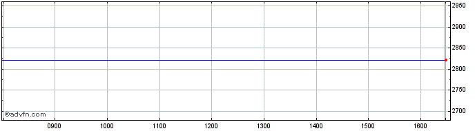 Intraday Dbx Msci Japan�  Price Chart for 06/5/2024