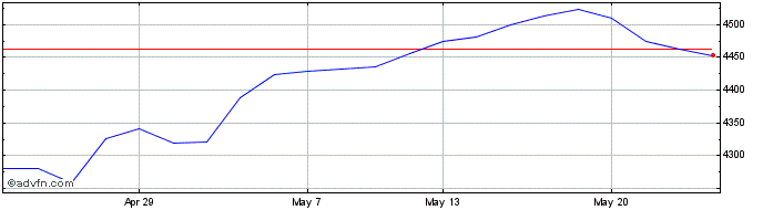 1 Month Dbx Msci Em 1c  Price Chart