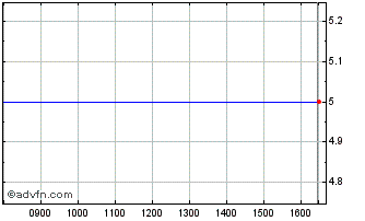 Intraday Xrussiacp Sw 1c Chart