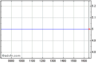 Intraday Xrussiacp Sw 1c Chart