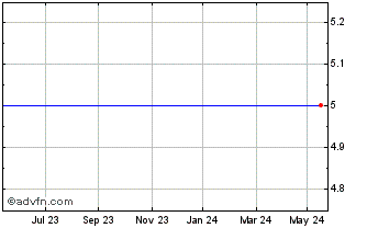 1 Year Xrussiacp Sw 1c Chart