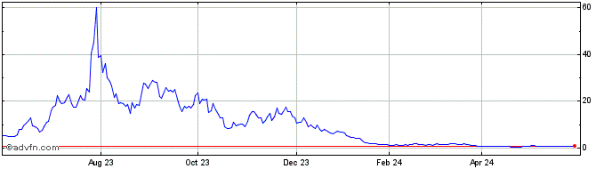 1 Year 3x Long Xpeng  Price Chart