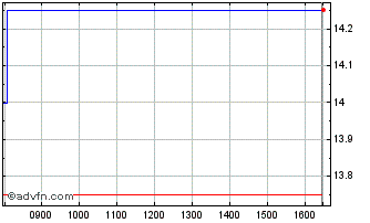 Intraday Xp Factory Chart