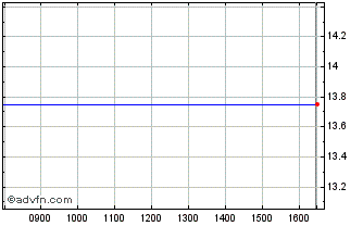 Intraday Xp Factory Chart