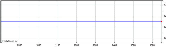 Intraday Xploite Share Price Chart for 26/4/2024