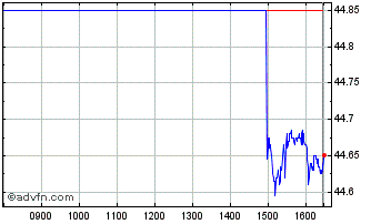 Intraday Xrussl Mid Chart