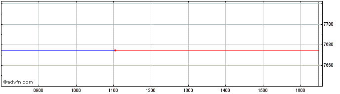 Intraday X M Usa It  Price Chart for 10/5/2024