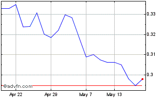 1 Month Xsp500 2xi Sw � Chart