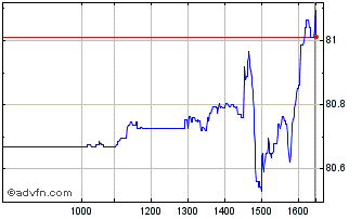 Intraday Xm Usa Indust Chart