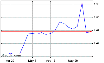 1 Month Xus Treas 1-3 Chart