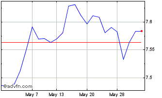 1 Month X Usd Treasur Chart