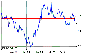 1 Year X Usd Treasur Chart