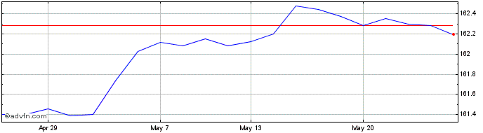 1 Month Xus Treasury1-3  Price Chart