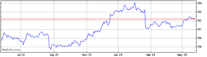 1 Year Xus Treasury1-3  Price Chart