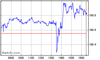 Intraday Xus Treasury Chart