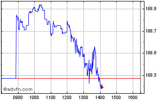Intraday Xus Treasury Chart