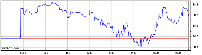 Intraday Xus Treasury  Price Chart for 02/5/2024