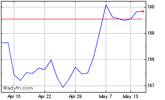 1 Month Xus Treasury Chart