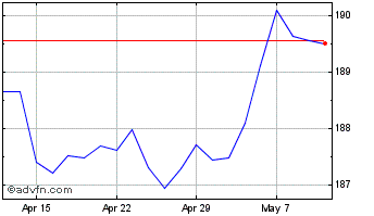 1 Month Xus Treasury Chart