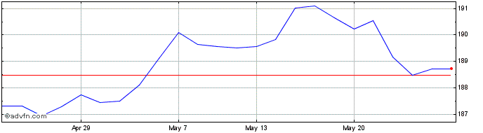 1 Month Xus Treasury  Price Chart