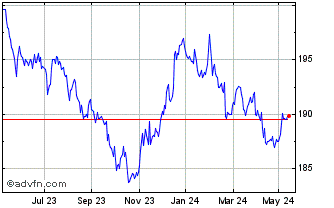 1 Year Xus Treasury Chart