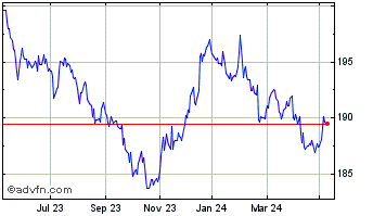 1 Year Xus Treasury Chart