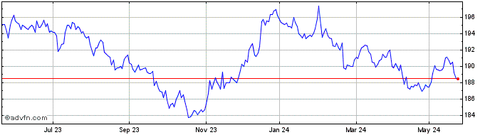 1 Year Xus Treasury  Price Chart