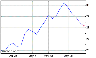 1 Month Xchina 50 $ Chart