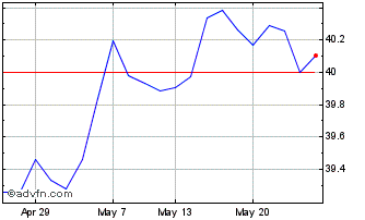 1 Month X Usd Corp Pab Chart