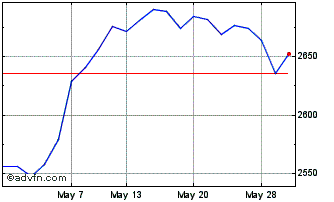 1 Month X Msci Euro Esg Chart