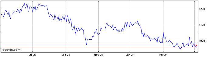 1 Year Young & Co's Brewery Share Price Chart