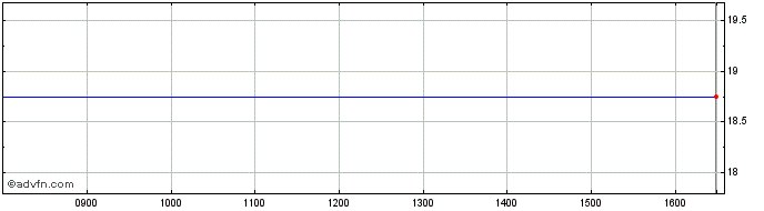 Intraday Yolo Leisure And Technol... Share Price Chart for 25/4/2024