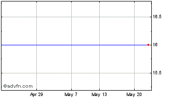 1 Month Yujin Int (DI) Chart