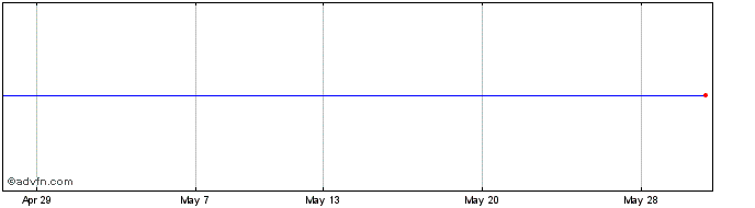 1 Month Bmo Ex-uk  Price Chart