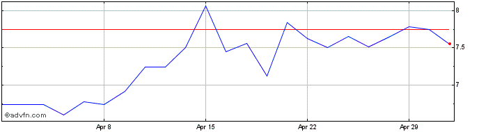 1 Month Zanaga Iron Ore Share Price Chart