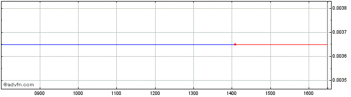 Intraday 3x Zoom  Price Chart for 01/5/2024