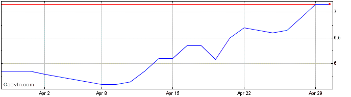 1 Month Zinnwald Lithium Share Price Chart