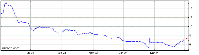 1 Year Zinnwald Lithium Share Price Chart