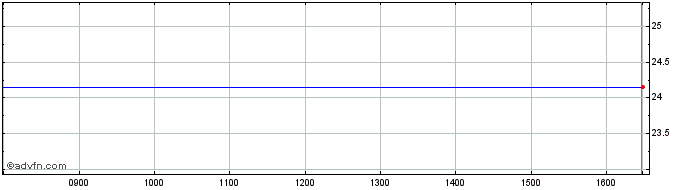 Intraday Bmo Enhanced Uk  Price Chart for 08/5/2024