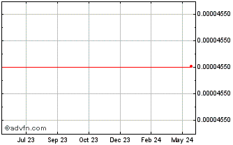 1 Year 50x.com Chart