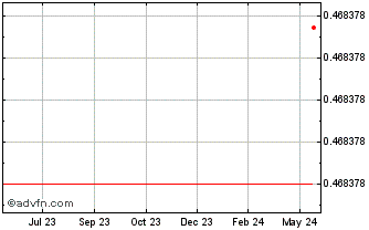 1 Year AML BitCoin Token Chart